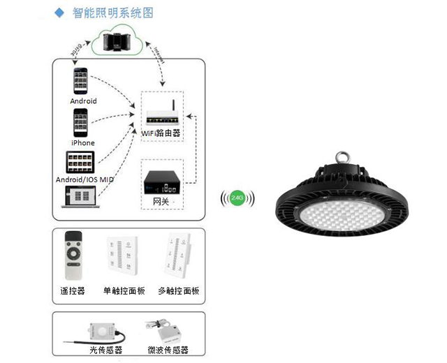 體育館球場(chǎng)智能照明燈